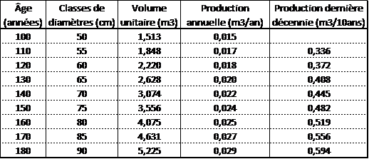 Tableau production chêne