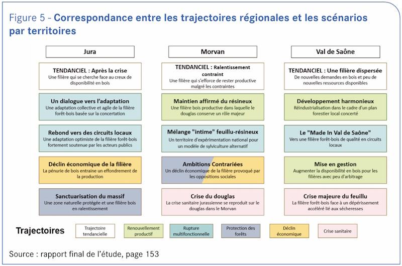 Etude prospective filière forêt bois horizon 2040 - Trajectoires par territoire